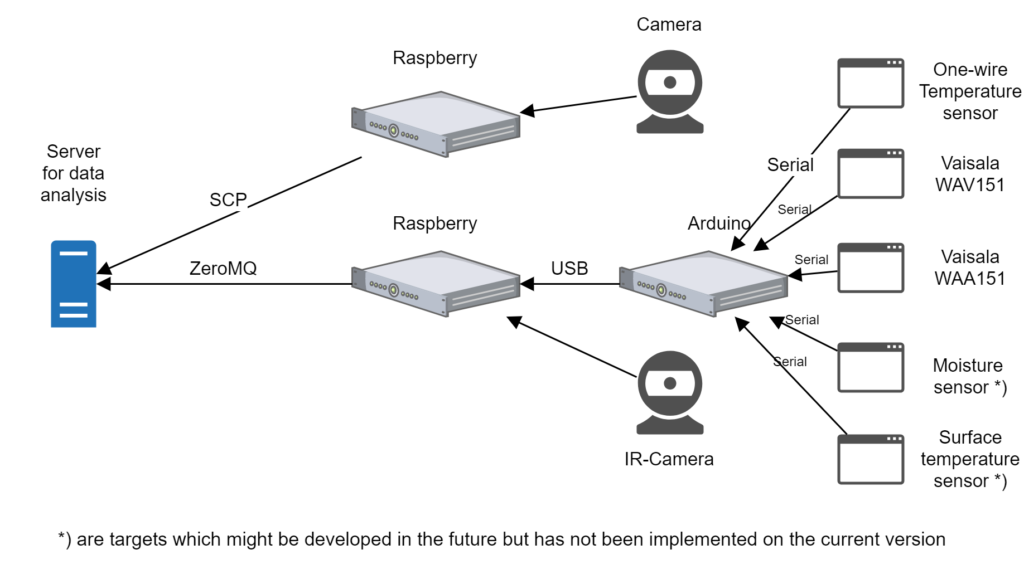 One-wire Temperature sensor, Vaisala WAV151, and Vaisala WAA151 are connected to Arduino. A moisture sensor and Surface temperature sensor are not implemented to the current system, but if they were, they would be connected to Arduino as well. All sensors communicate with serial. Arduino is connected to Raspberry by USB. Raspberry has also IR-camera. Another raspberry has a normal camera. Raspberries transfer images to the server with secure copy protocol (SCP) and information with ZeroMQ.