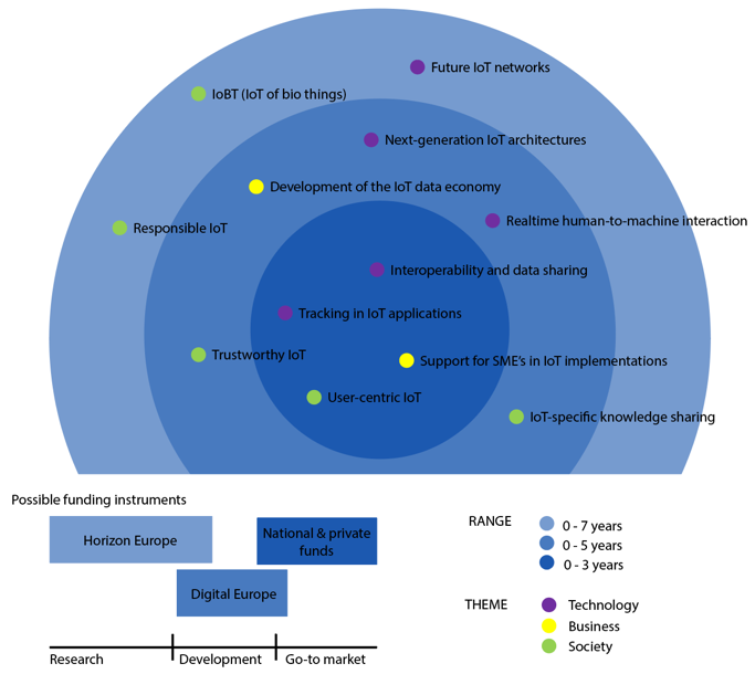 The future of IoT includes many development phases. this graph shows many of them.