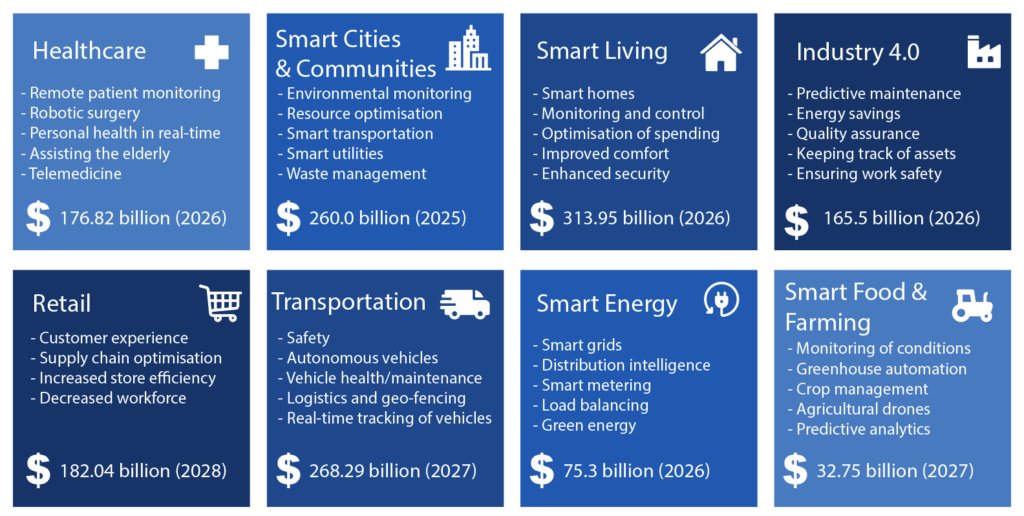 An illustration of different IoT sectors from healthcare to transportation.