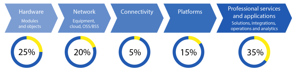 IoT value chain from hardware to applications