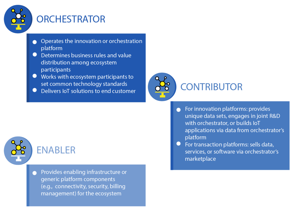 Orchestrator, contributos and Enabler roles in IoT value chain.