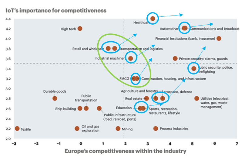 A map of competitiveness factors with IoT in it.