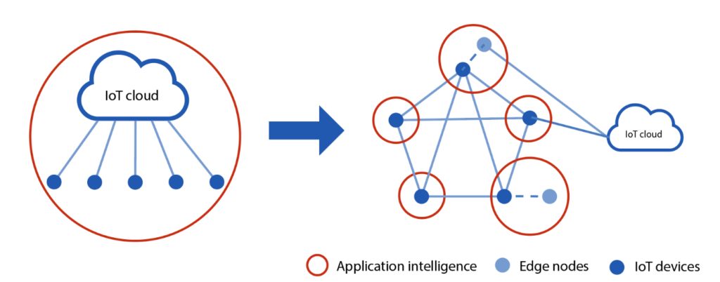 Future development process for IoT achitecture.