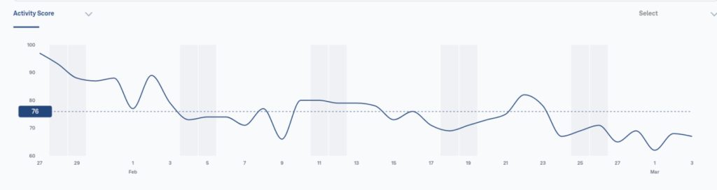 Activity score