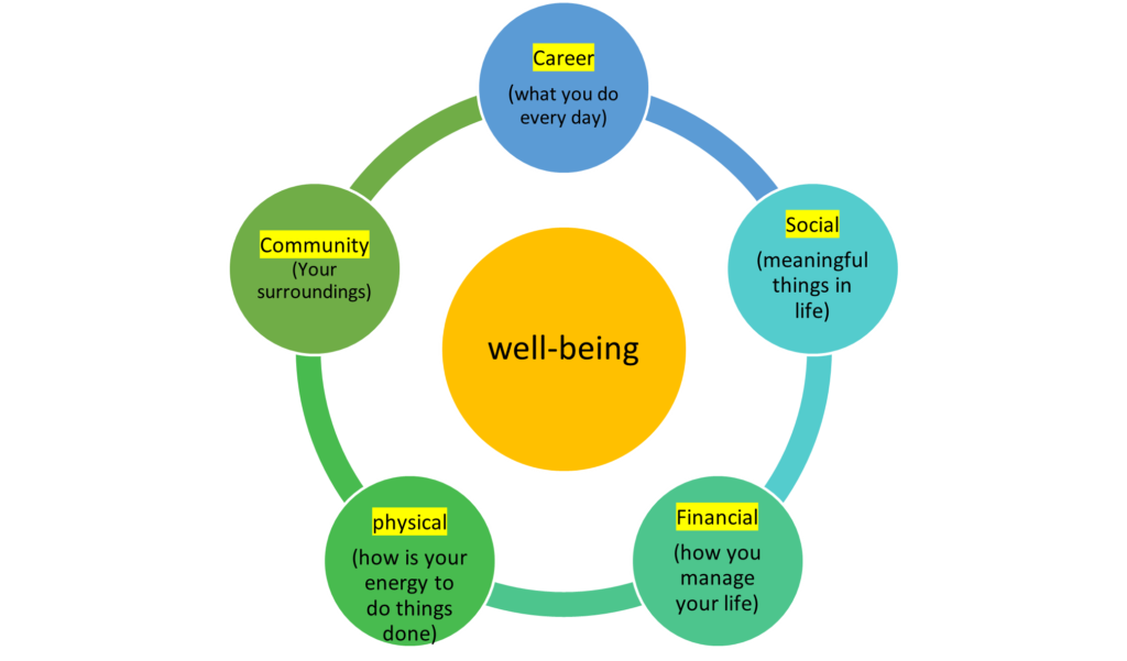 Diagram.
Well-being:
Career (what you do every day).
Social (meaningful things in life).
Financial (how you manage your life).
Physical (how is your energy to do things done).
Community (your surroundings).