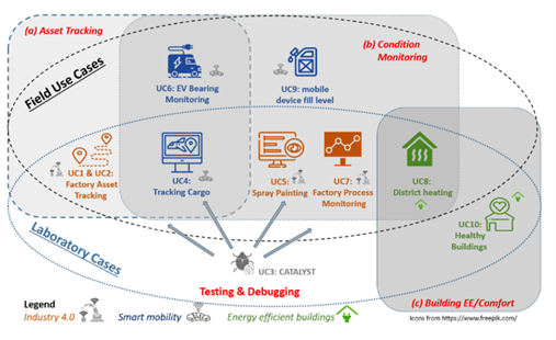 Kaaviokuva esittää LoLiPoP-IoT-hankkeen sovellusalueita ja käyttötarpeen osa-alueita. Katsetta ohjaavat laatikot, infograafit, soikeat ympyrät ja viivat. Kaavion värit harmaa, vihreä, sininen ja punainen. 