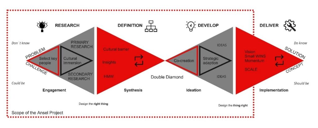 Application of the Double Diamond model in the development process of the Ansel project, integrating social and technological aspects as part of sustainable development. The diagram illustrates the five phases of the design process: empathy, definition, ideation, prototyping, and testing, as well as the alternation between divergent and convergent thinking.