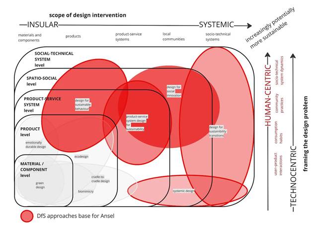 . Kartta, joka visualisoi Ansel-projektin suunnittelutoimenpiteiden sijoittumisen ja kehityksen painopisteitä akseleilla insulaarisen ja systeemisen lähestymistavan sekä käyttäjä- ja teknologialähtöisyyden osalta. 