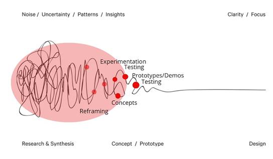 The shaded area represents the Ansel project's development process and preparation for testing/demonstrations. The diagram illustrates, using work package 2.5 as an example, the nature and uncertainty of the development phases before the activities become clarified, as depicted in the squiggle diagram straightening from a tangled line (adapted from Newman, 2002).