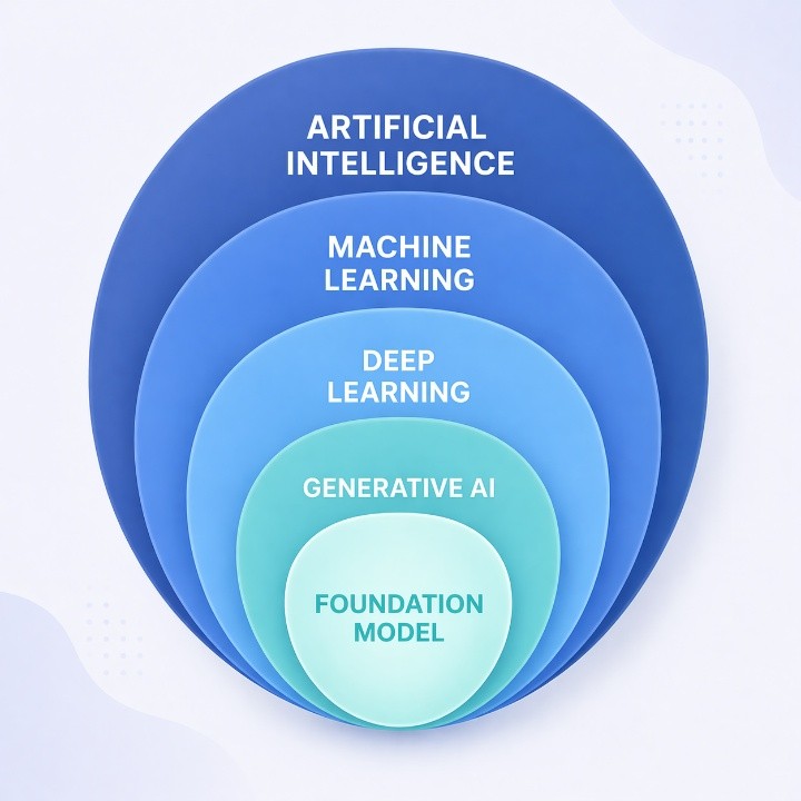 The figure illustrates the nested relationship between artificial intelligence, machine learning, deep learning, generative AI, and foundation model. 