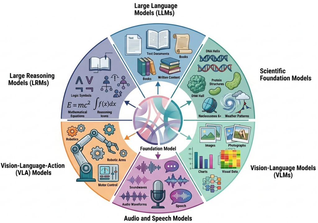 An overview of foundation model modalities. At the center sits the foundation model concept, branching outward into six primary modalities: Large Language Models (LLMs), Large Reasoning Models (LRMs), Vision–Language Models (VLMs), Audio and Speech Models, Vision–Language–Action (VLA) Models, and Scientific Foundation Models. 