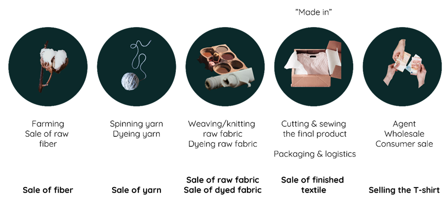Different steps in the life cycle of a T-shirt