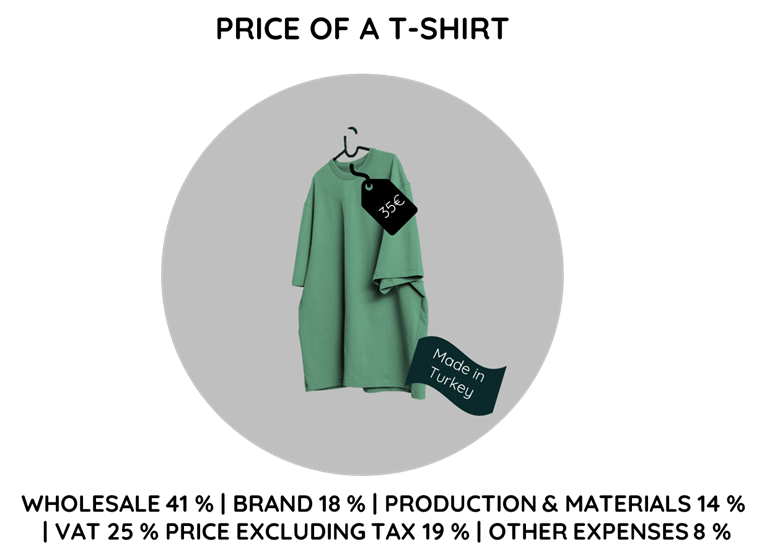 Price of a t-shirt explained by percentages and a picture with a t-shirt