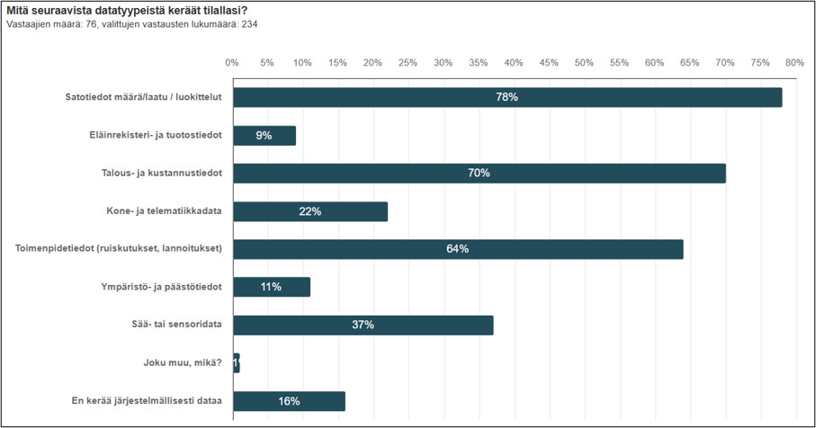Pylväskaavio otsikolla ”Mitä seuraavista datatyypeistä keräät tilallasi?”, vastaajia 76. Yleisimmin kerätty data on satotiedot (78 %), talous- ja kustannustiedot (70 %) sekä toimenpidetiedot, kuten ruiskutukset ja lannoitukset (64 %). Vähemmän kerätään sää- tai sensordataa (37 %), kone- ja telematiikkadataa (22 %), eläinrekisteri- ja tuotostietoja (9 %) sekä ympäristö- ja päästötietoja (11 %). 16 % ilmoittaa, ettei kerää järjestelmällisesti dataa, ja muu kategoria on marginaalinen.