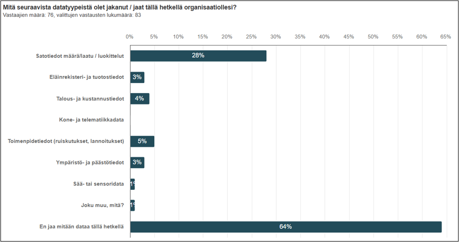 Pylväskaavio otsikolla ”Mitä seuraavista datatyypeistä olet jakanut / jaat tällä hetkellä organisaatiollesi?”, vastaajia 76. Suurin osa vastaajista (64 %) ei jaa tällä hetkellä mitään dataa. Jaetuista datatyypeistä yleisimpiä ovat satotiedot (28 %), toimenpidetiedot kuten ruiskutukset ja lannoitukset (5 %) sekä talous- ja kustannustiedot (4 %). Eläinrekisteri- ja tuotostietoja sekä ympäristö- ja päästötietoja jakaa 3 %, sää- tai sensordataa noin 1 %, ja muut kategoriat ovat marginaalisia.