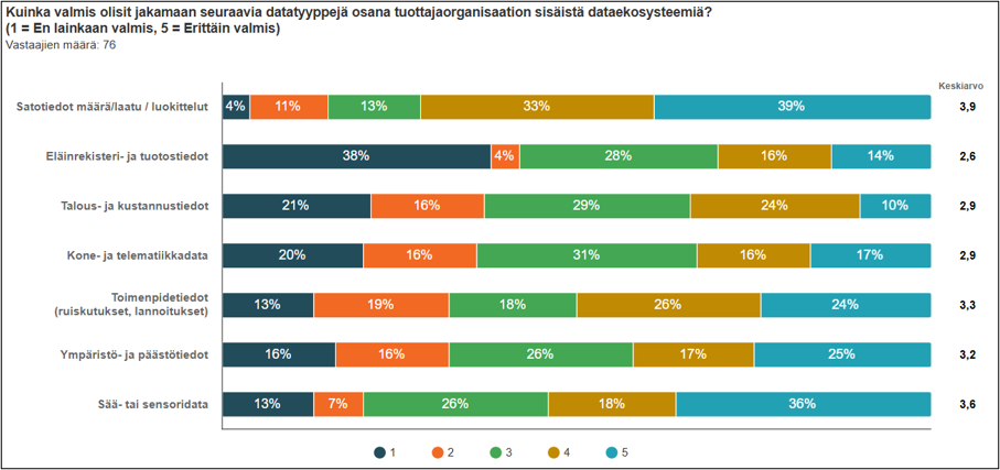 Vaakapylväskaavio otsikolla ”Kuinka valmis olisit jakamaan seuraavia datatyyppejä osana tuottajaorganisaation sisäistä dataekosysteemiä? (1 = En lainkaan valmis, 5 = Erittäin valmis)”, vastaajia 76. Korkein valmius jakamiseen on satotiedoissa (keskiarvo 3,9) ja sää- tai sensord datassa (3,6), joissa suuri osa vastauksista sijoittuu arvoihin 4–5. Toimenpidetiedot (3,3) sekä ympäristö- ja päästötiedot (3,2) ovat keskitason valmiudessa. Talous- ja kustannustiedot sekä kone- ja telematiikkadata (molemmat 2,9) saavat maltillisen valmiusarvion. Alhaisin valmius koskee eläinrekisteri- ja tuotostietoja (keskiarvo 2,6), joissa korostuvat matalat arviot (1–2).