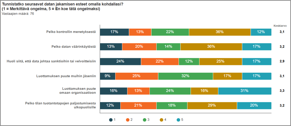 Vaakapylväskaavio otsikolla ”Tunnistatko seuraavat datan jakamisen esteet omalla kohdallasi? (1 = Merkittävä ongelma, 5 = En koe tätä ongelmaksi)”, vastaajia 76. Tulokset osoittavat, että eri esteet koetaan keskimäärin lievinä tai kohtalaisina (keskiarvot noin 2,9–3,3). Suurimmaksi huoleksi nousee luottamuksen puute omaan organisaatioon (keskiarvo 3,3), kun taas pienimmäksi esteeksi koetaan huoli datan johtamisesta sanktioihin tai velvoitteisiin (2,9). Pelko datan väärinkäytöstä (3,2), pelko tuotantotapojen paljastumisesta ulkopuolisille (3,2) sekä pelko kontrollin menetyksestä (3,1) sijoittuvat keskitasolle. Myös luottamuksen puute muihin jäseniin on keskimäärin kohtalainen (3,1). Vastauksissa esiintyy hajontaa kaikissa kategorioissa asteikolla 1–5.