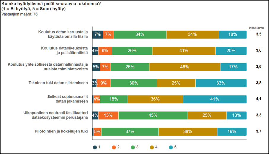 Vaakapylväskaavio otsikolla ”Kuinka hyödyllisinä pidät seuraavia tukitoimia? (1 = Ei hyötyä, 5 = Suuri hyöty)”, vastaajia 76. Hyödyllisimpänä tukitoimena pidetään selkeitä sopimusmalleja datan jakamiseen (keskiarvo 4,1), joissa suurin osa arvioista on arvoissa 4–5. Seuraavaksi korkeimmalle arvioidaan tekninen tuki datan siirtämiseen (3,8) sekä pilotointien ja kokeilujen tuki (3,7). Koulutus dataoikeuksista ja pelisäännöistä sekä koulutus yhteisöllisestä datanhallinnasta saavat molemmat keskiarvon 3,6, ja koulutus datan keruusta ja käytöstä omalla tilalla hieman matalamman arvon (3,5). Vähiten hyödylliseksi arvioidaan ulkopuolinen neutraali fasilitaattori dataekosysteemin perustajana (3,3). Vastaukset painottuvat useissa kategorioissa arvoihin 3–5.