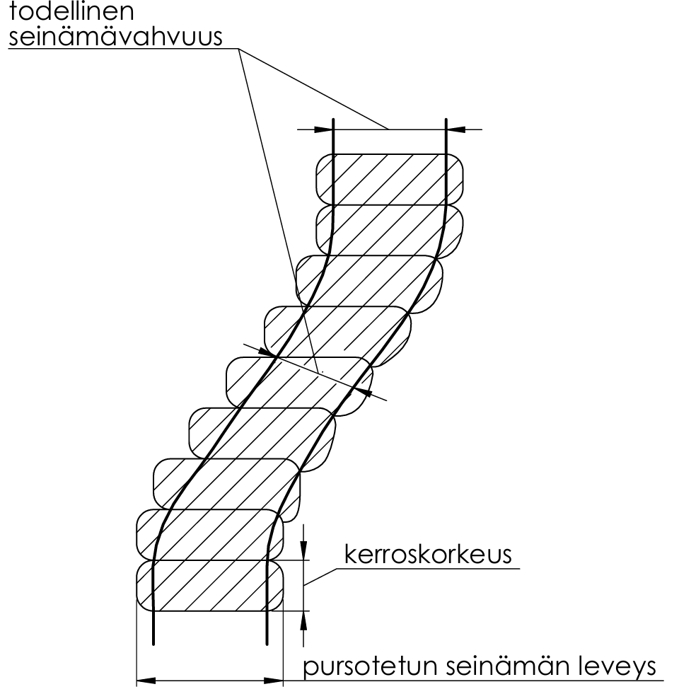 Poikkileikkauskuva yksiseinämäisestä rakenteesta, jossa näkyy seinämän geometria ja seinämän paikallinen ohenema.