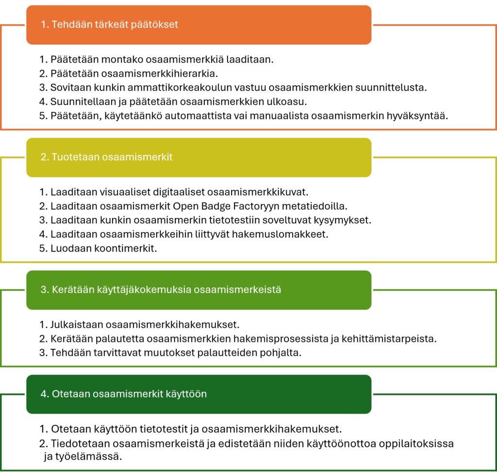 Kuvion sisälle on aukikirjoitettu lyhyesti GeroDigi-hankkeen osaamismerkkien laatimisprosessi.