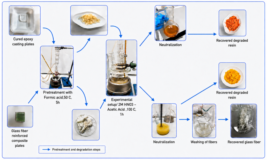 Schematic representation of the two-step chemical recycling process for epoxy glass fiber composites. The first step depicts pretreatment of samples, and the second step is selective degradation of epoxy bonds for recovery of glass fiber and resin as an inert filler.