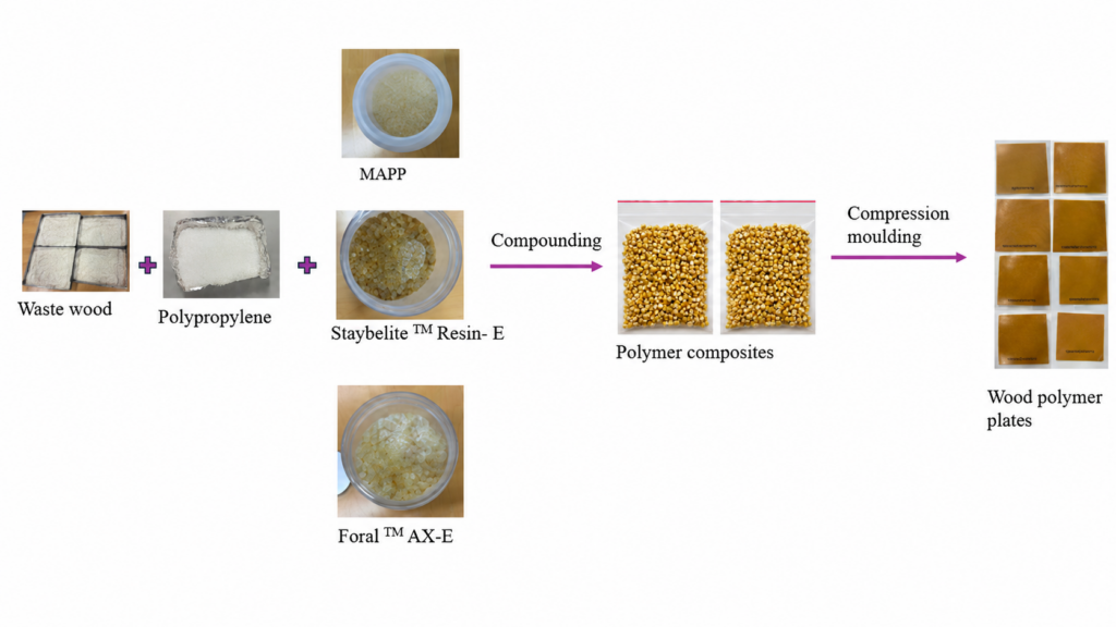 Process flow diagram showing the production of wood–polymer composite plates. Recovered wood flour, polypropylene and compatibilizers are combined and compounded into composite pellets, which are then compression moulded into wood–polymer composite plates.