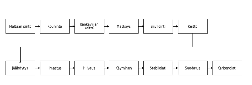 Panimon oluen valmistuksen virtauskaavio.