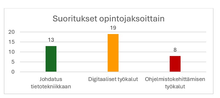 Suoritukset opintojaksoittain: Johdatus tietotekniikkaan 12, Digitaaliset työkalut 19, Ohjelmistokehittämisen työkalut 8