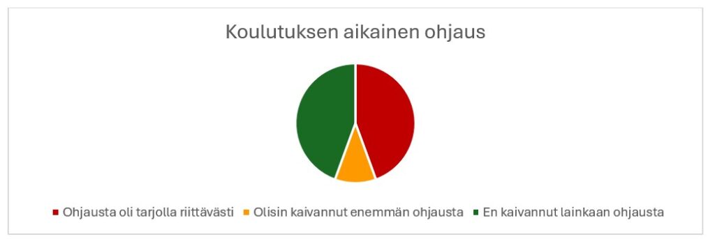 Koulutuksen aikainen ohjaus: Ohjausta oli tarjolla riittävästi 44 %, Olisin kaivannut enemmän ohjausta: 11 %, En kaivannut lainkaan ohjausta 44 %