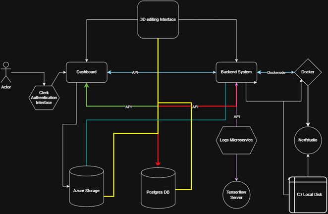 Architecture diagram illustrating data flow between a 3D editing platform, backend services, databases, storage, and processing components.