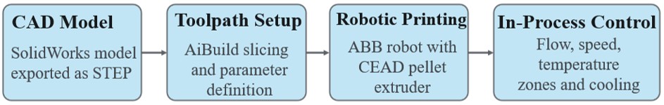 Flow diagram showing the digital preparation and robotic 3D-printing workflow, from preparation of the digital model and generation of the printing path to robot movement calculation, production-file generation and execution of the 3D-printing process. 