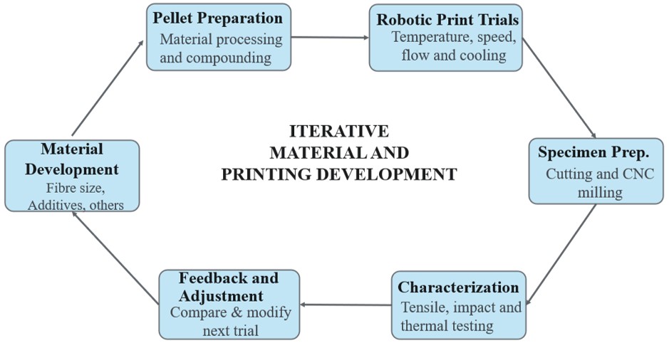 Circular workflow illustrating the iterative BIO-2-PRINT material-development process, in which composite formulation, pellet production, 3D printing, material characterization and evaluation are repeated, with results from each stage guiding adjustments in the next development cycle.